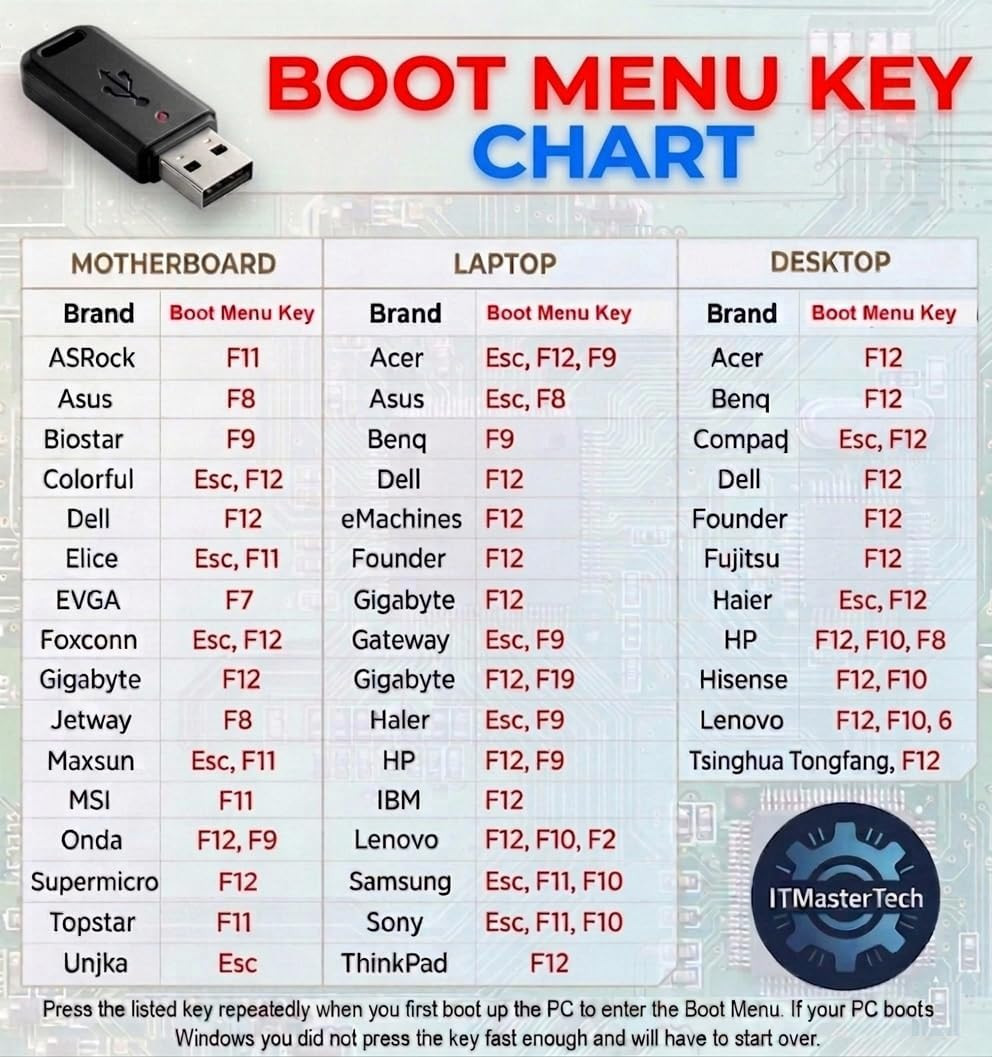 Password Reset Recovery USB for Windows 11 ,10 ,8.1 ,7 ,Vista , XP, Server Compa