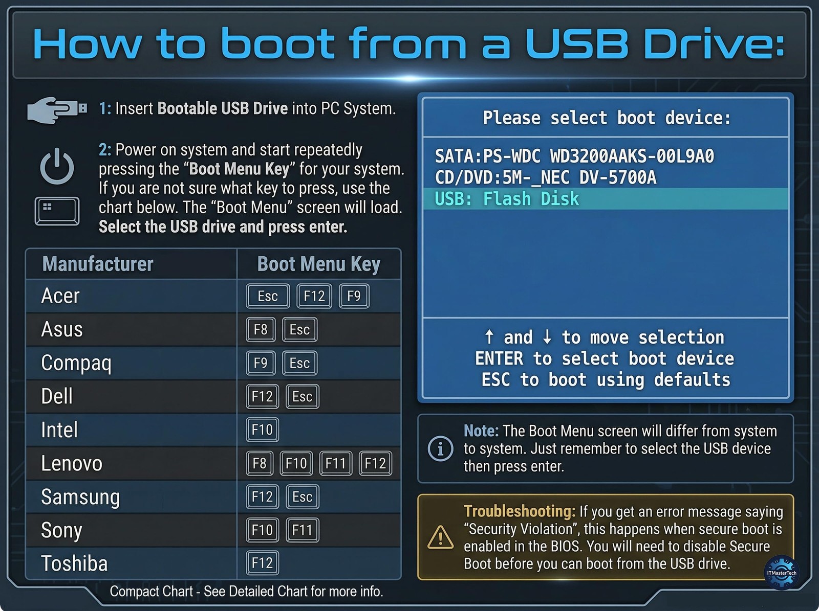 Password Reset Recovery USB for Windows 11 ,10 ,8.1 ,7 ,Vista , XP, Server Compa