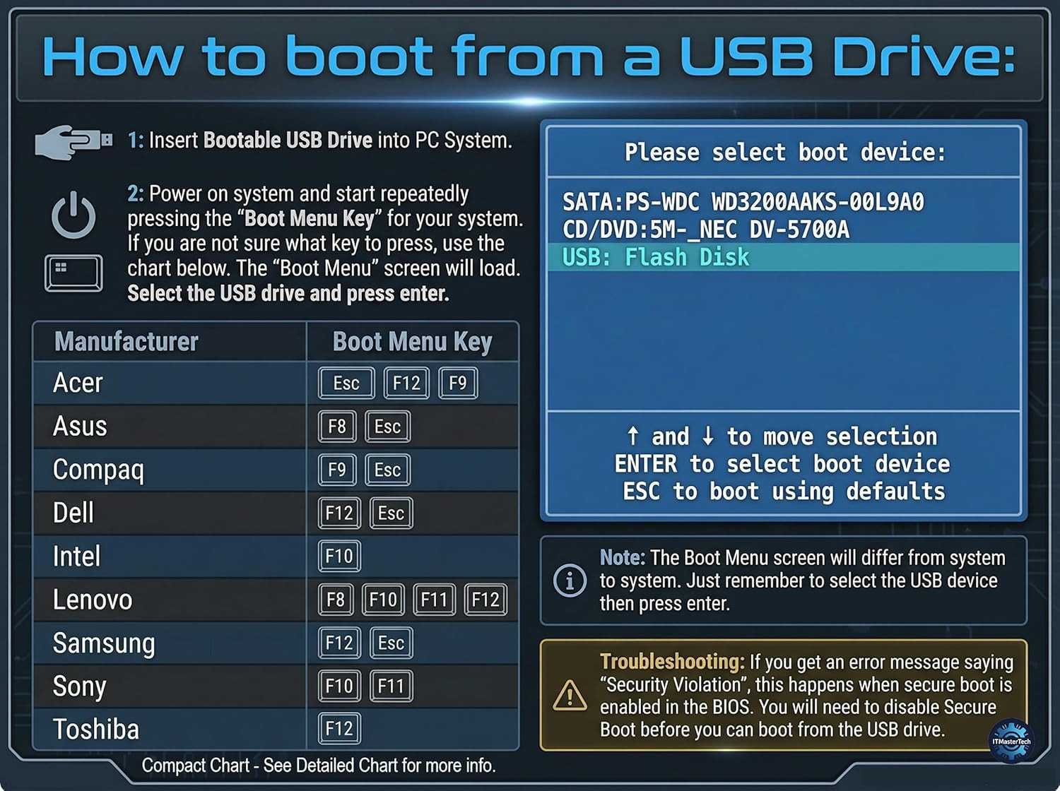 Password Reset Recovery USB for Windows 11 ,10 ,8.1 ,7 ,Vista , XP, Server Compa